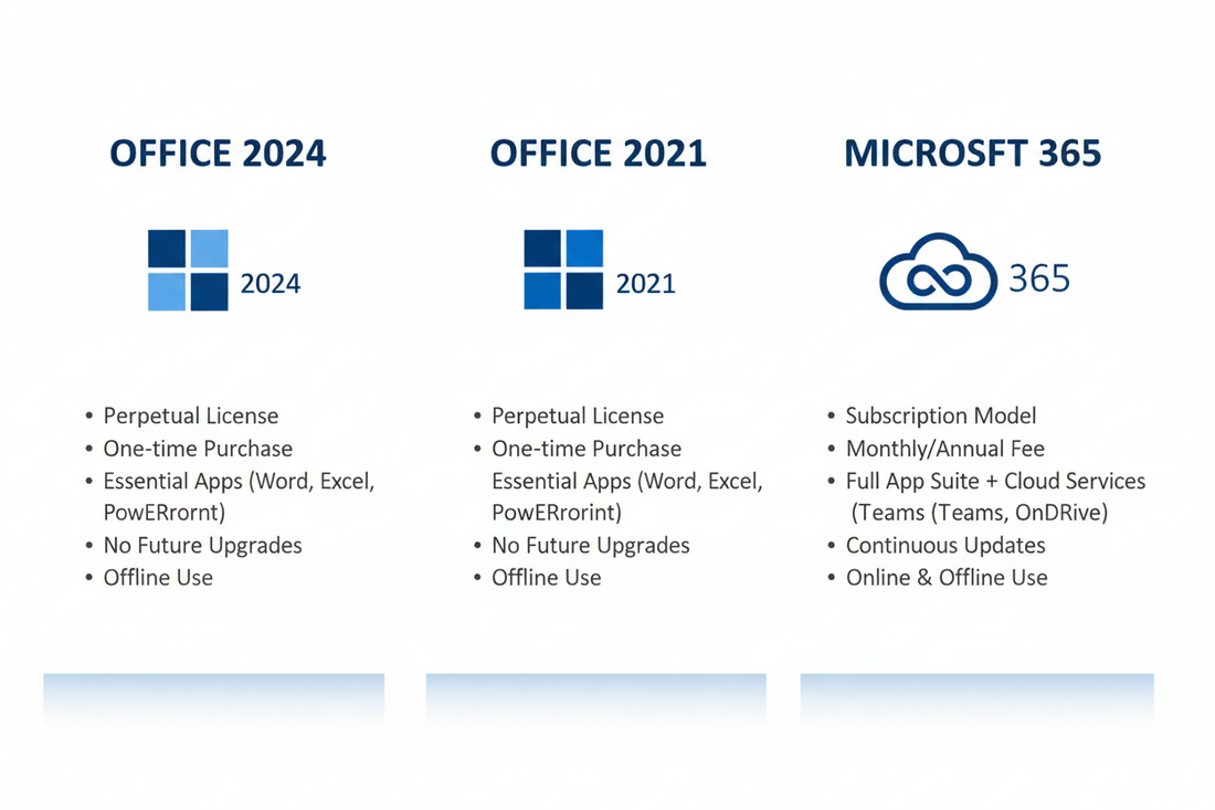 Office 2024 vs Office 2021 vs Microsoft 365: Which One Should You Buy?